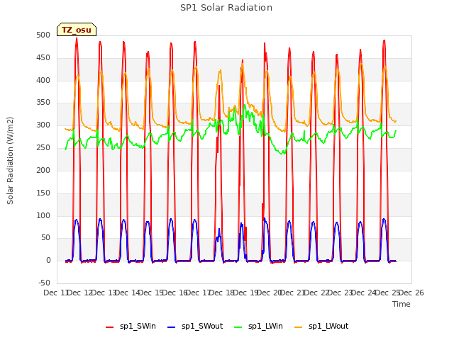 plot of SP1 Solar Radiation