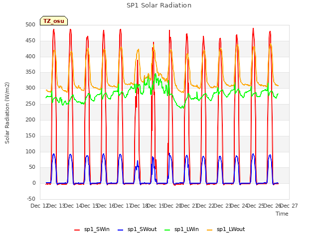 plot of SP1 Solar Radiation