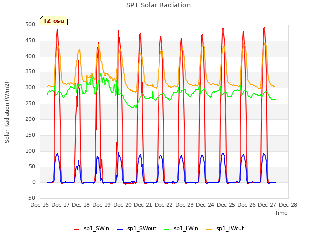 plot of SP1 Solar Radiation