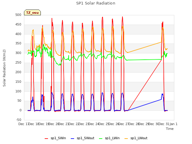 plot of SP1 Solar Radiation