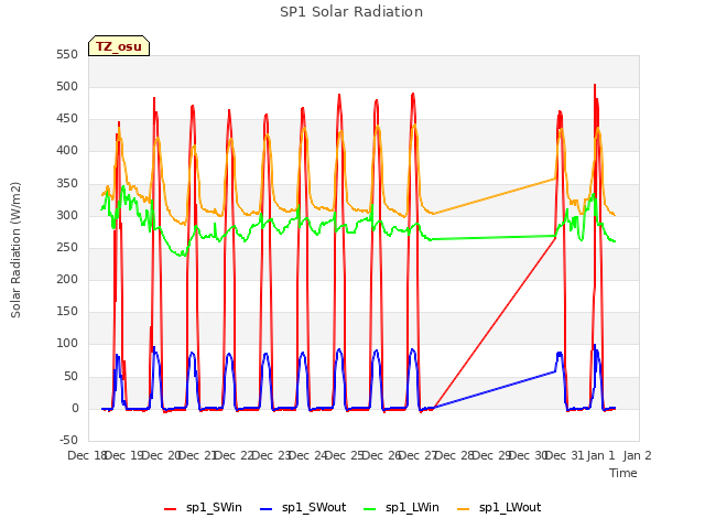 plot of SP1 Solar Radiation