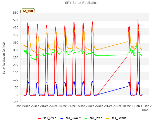 plot of SP1 Solar Radiation