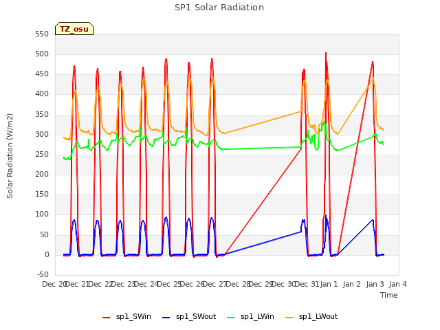 plot of SP1 Solar Radiation