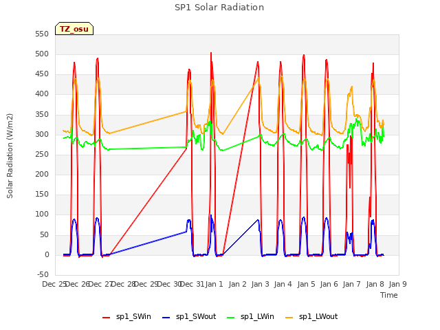 plot of SP1 Solar Radiation