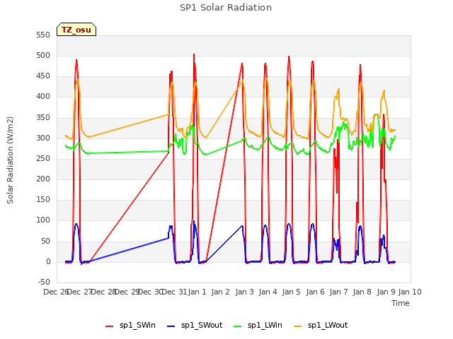 plot of SP1 Solar Radiation