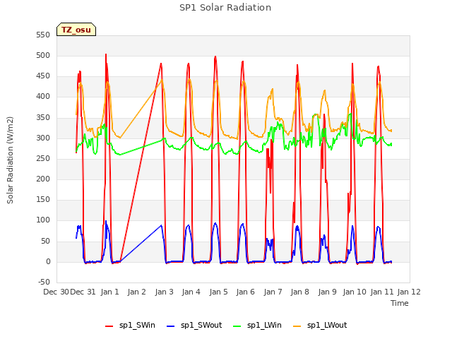 plot of SP1 Solar Radiation