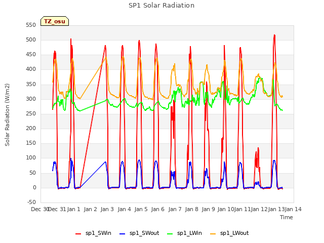 plot of SP1 Solar Radiation