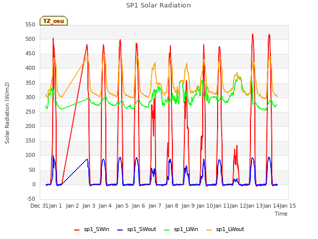 plot of SP1 Solar Radiation