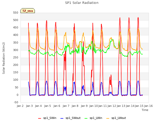 plot of SP1 Solar Radiation