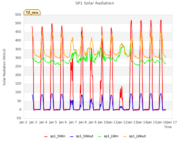 plot of SP1 Solar Radiation