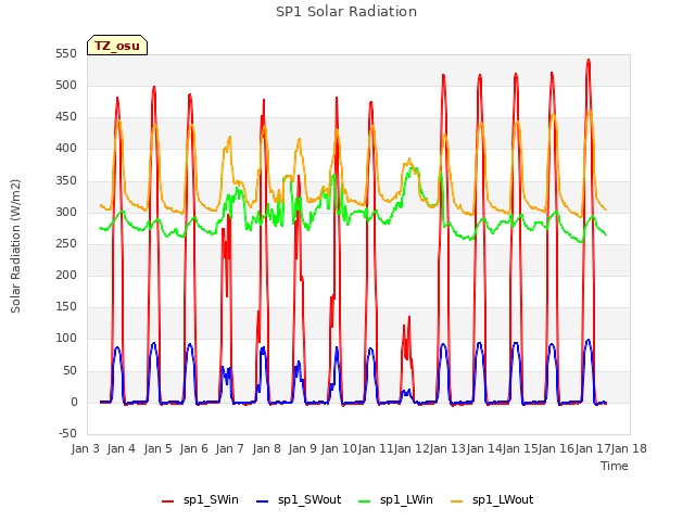 plot of SP1 Solar Radiation