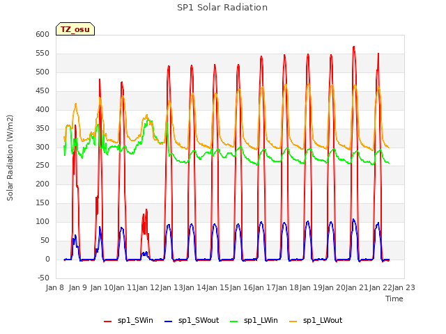 plot of SP1 Solar Radiation