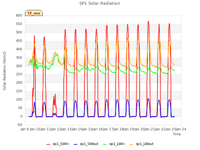 plot of SP1 Solar Radiation