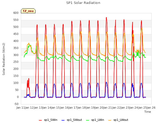 plot of SP1 Solar Radiation