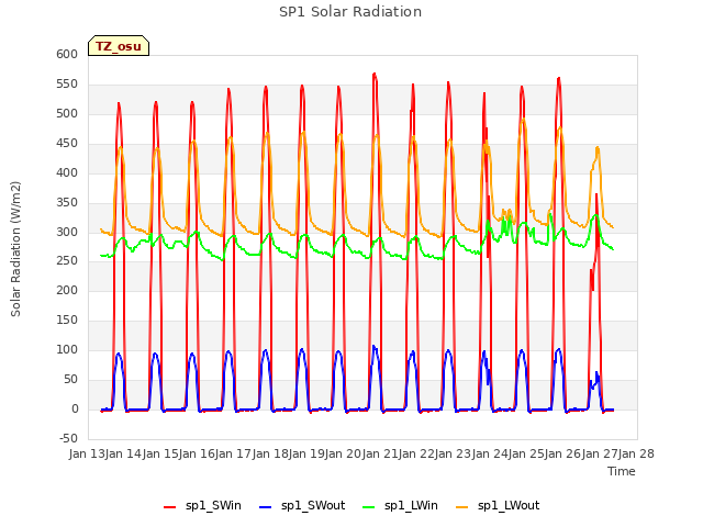 plot of SP1 Solar Radiation