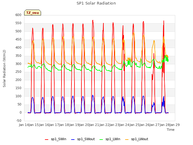 plot of SP1 Solar Radiation