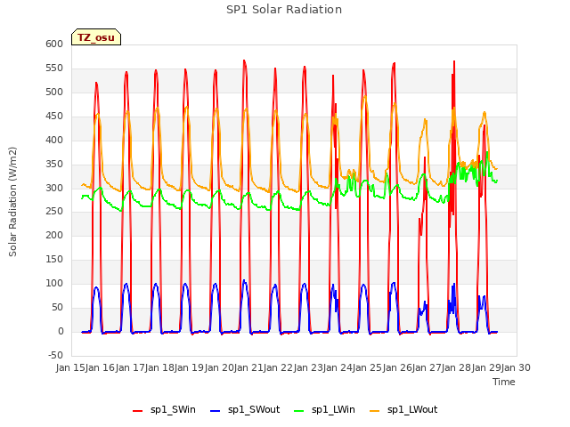 plot of SP1 Solar Radiation