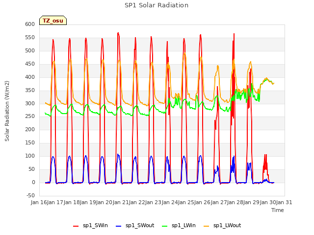 plot of SP1 Solar Radiation