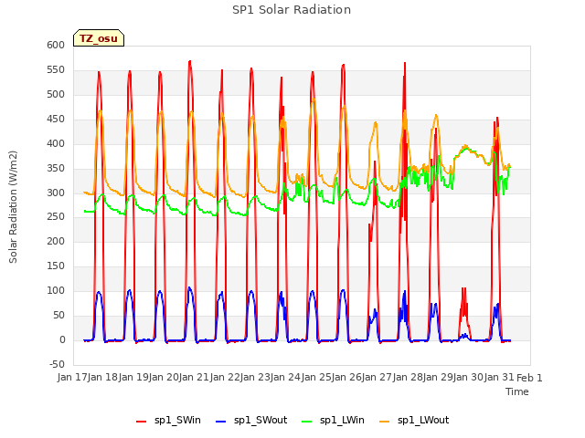 plot of SP1 Solar Radiation