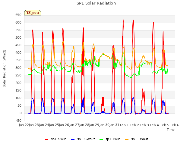 plot of SP1 Solar Radiation