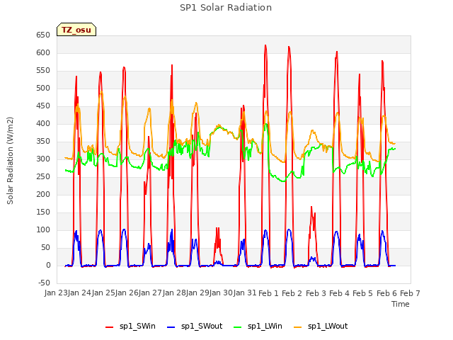 plot of SP1 Solar Radiation