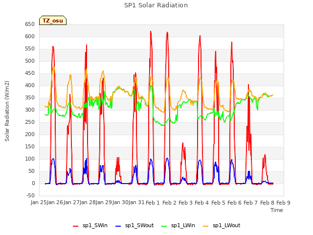 plot of SP1 Solar Radiation