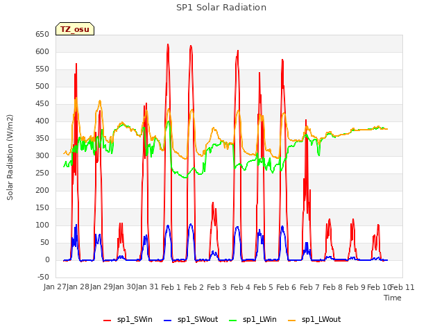 plot of SP1 Solar Radiation