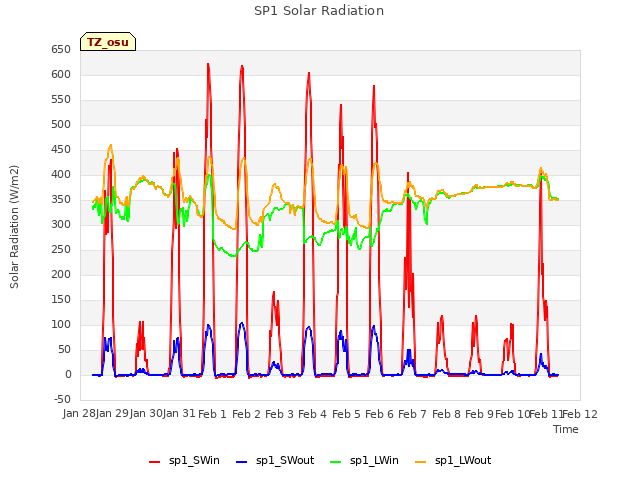 plot of SP1 Solar Radiation