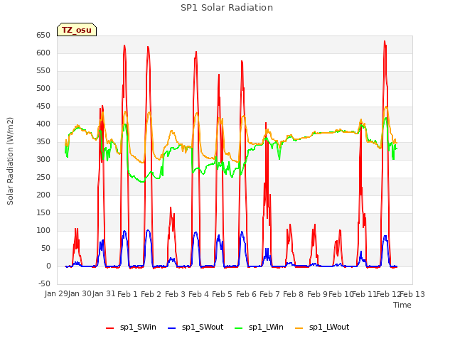 plot of SP1 Solar Radiation