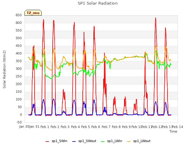 plot of SP1 Solar Radiation