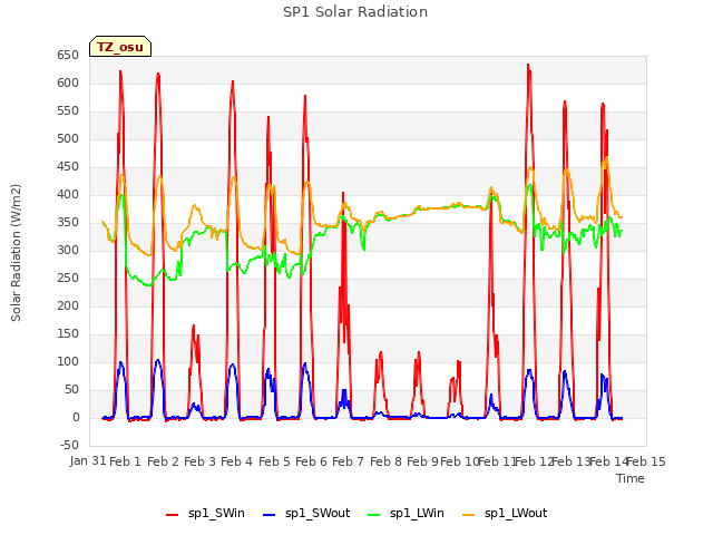 plot of SP1 Solar Radiation