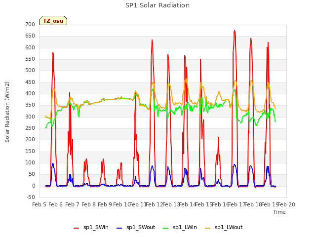 plot of SP1 Solar Radiation