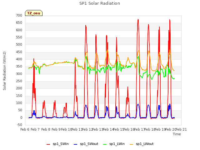 plot of SP1 Solar Radiation