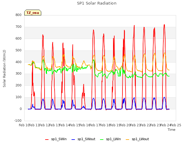 plot of SP1 Solar Radiation