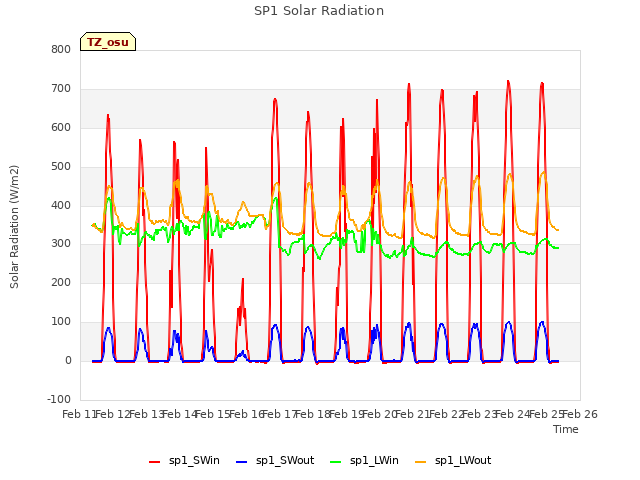 plot of SP1 Solar Radiation