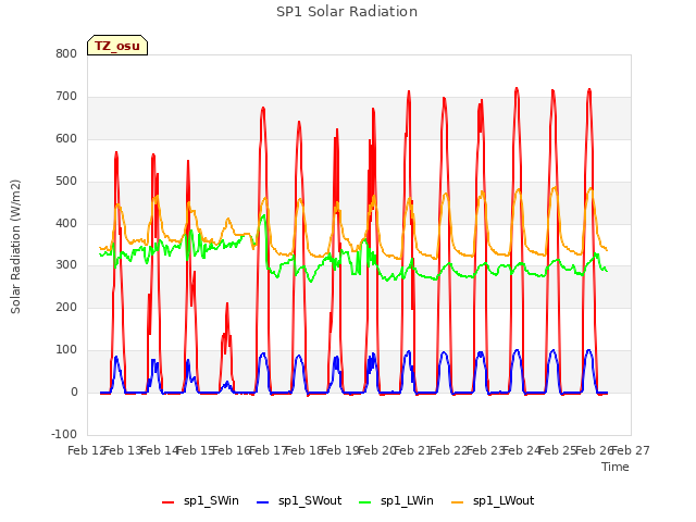 plot of SP1 Solar Radiation