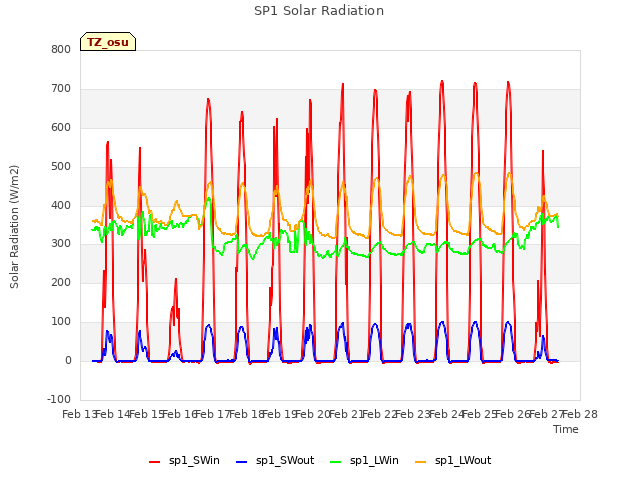 plot of SP1 Solar Radiation