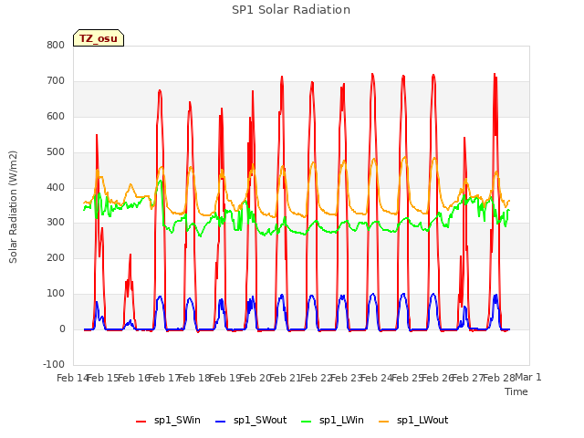 plot of SP1 Solar Radiation