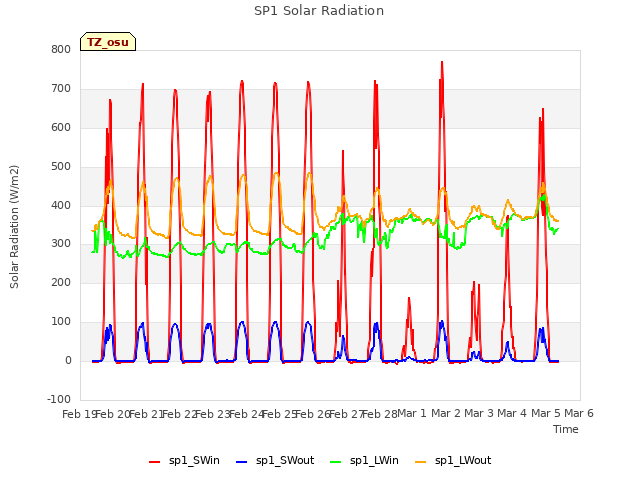 plot of SP1 Solar Radiation