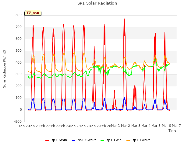 plot of SP1 Solar Radiation