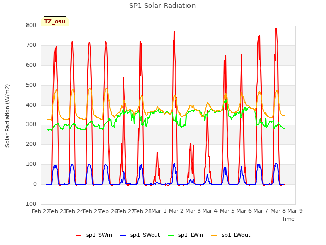 plot of SP1 Solar Radiation