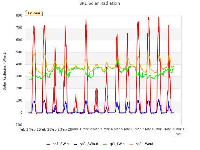 plot of SP1 Solar Radiation