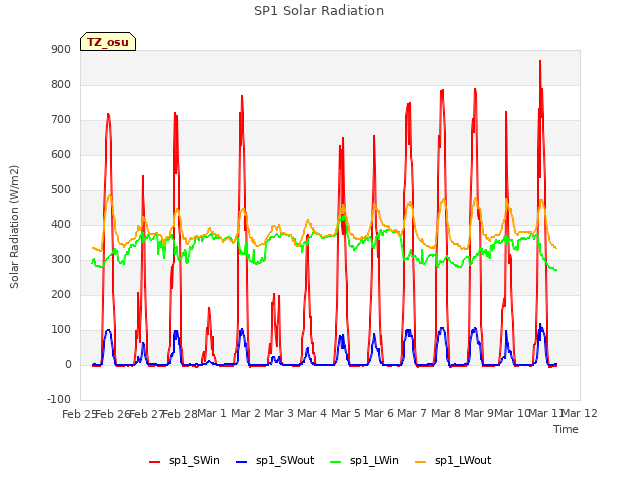 plot of SP1 Solar Radiation