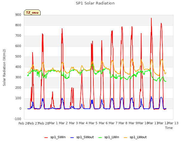 plot of SP1 Solar Radiation