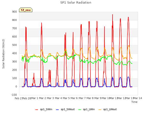 plot of SP1 Solar Radiation