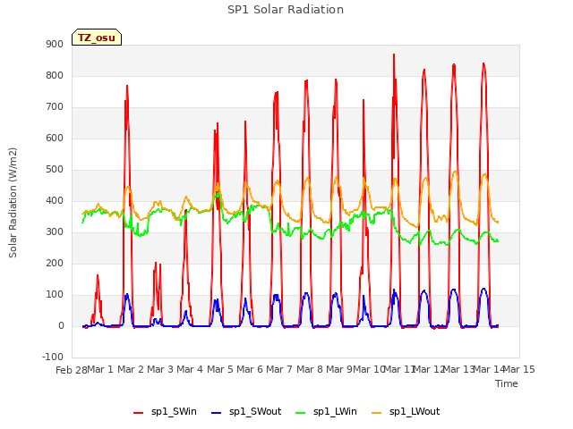 plot of SP1 Solar Radiation