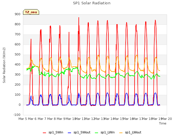 plot of SP1 Solar Radiation