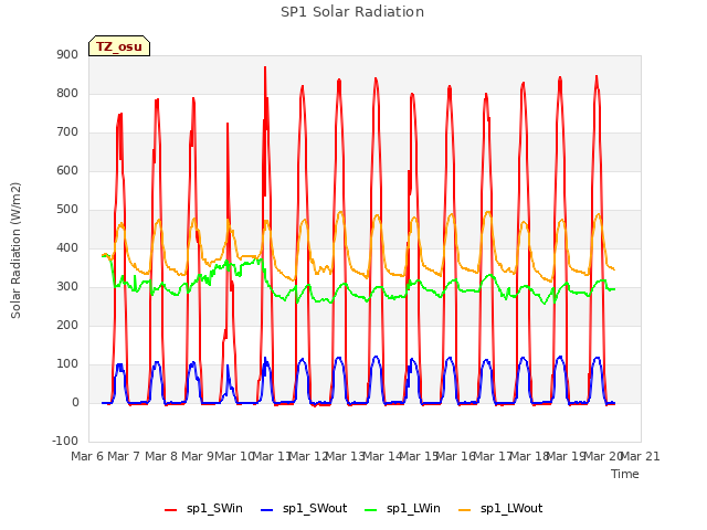 plot of SP1 Solar Radiation