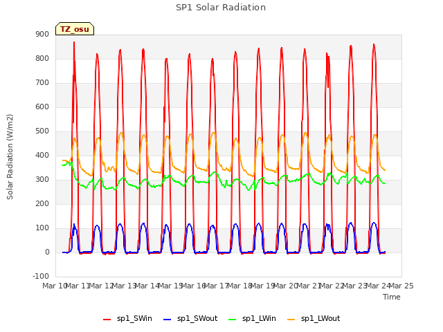 plot of SP1 Solar Radiation