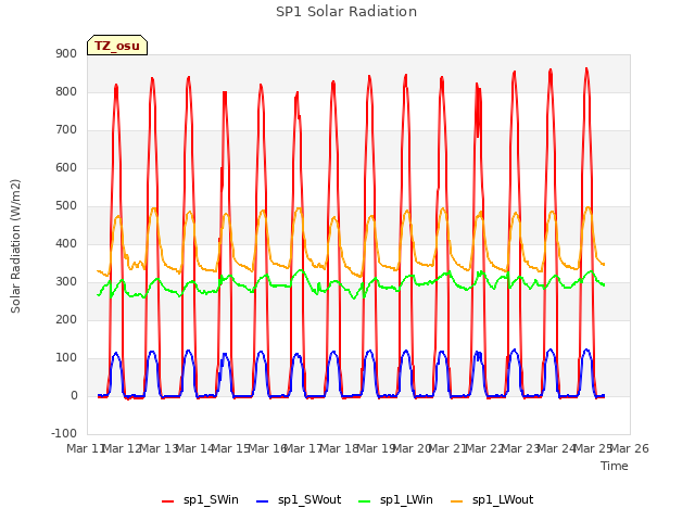 plot of SP1 Solar Radiation